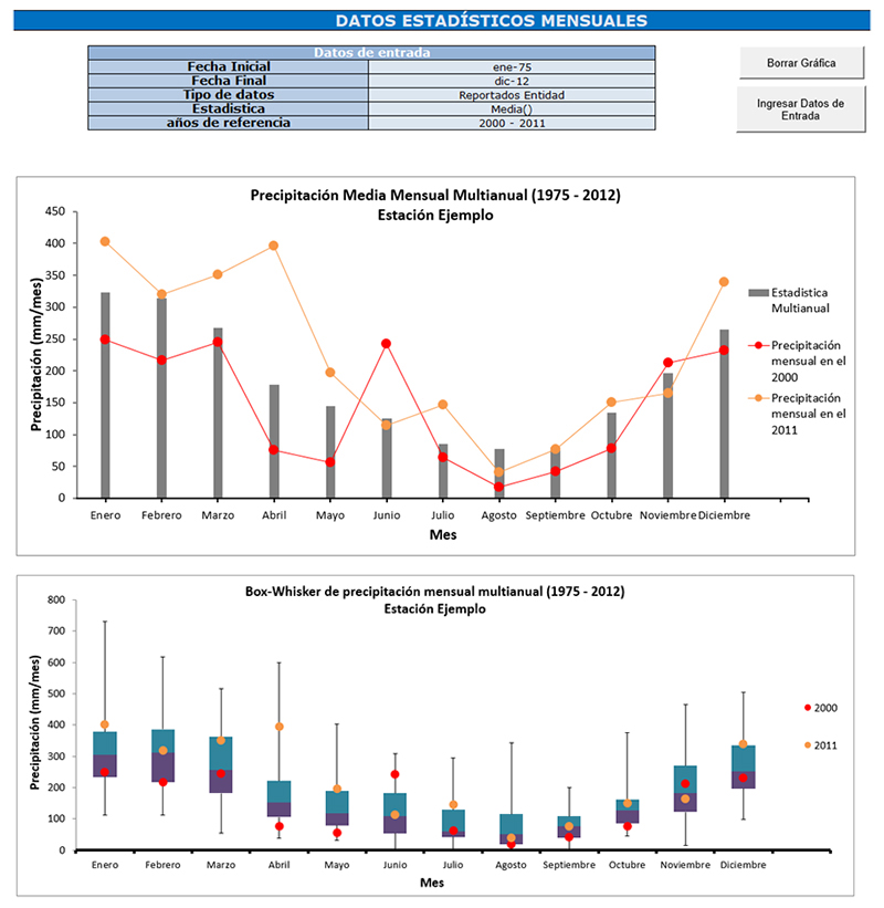 Monthly mean multiannual statistical and box-whiskers graphic